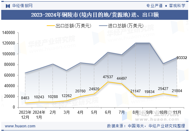2023-2024年铜陵市(境内目的地/货源地)进、出口额
