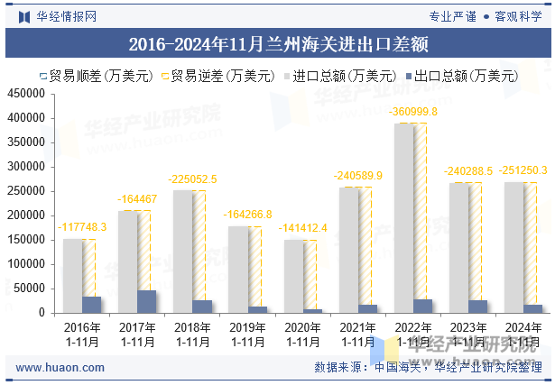 2016-2024年11月兰州海关进出口差额