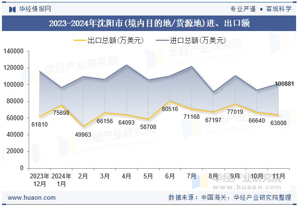 2023-2024年沈阳市(境内目的地/货源地)进、出口额