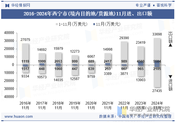 2016-2024年西宁市(境内目的地/货源地)11月进、出口额