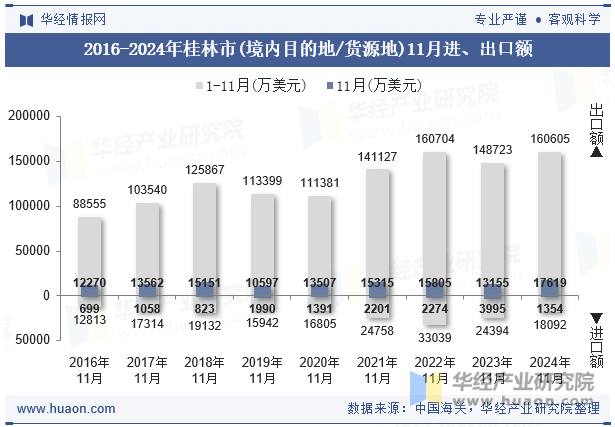 2016-2024年桂林市(境内目的地/货源地)11月进、出口额