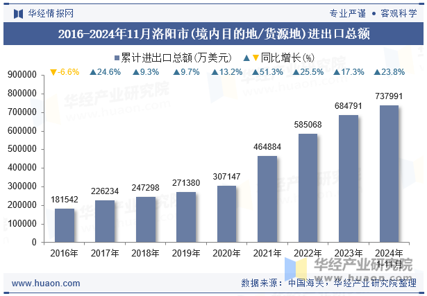 2016-2024年11月洛阳市(境内目的地/货源地)进出口总额