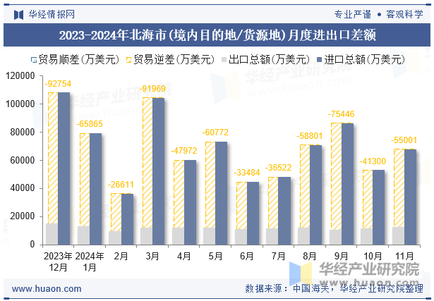 2023-2024年北海市(境内目的地/货源地)月度进出口差额