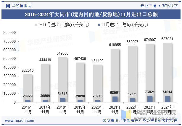 2016-2024年大同市(境内目的地/货源地)11月进出口总额