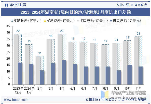 2023-2024年湖南省(境内目的地/货源地)月度进出口差额