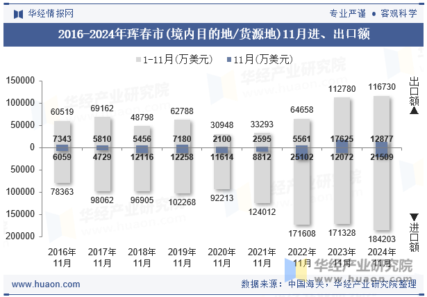 2016-2024年珲春市(境内目的地/货源地)11月进、出口额