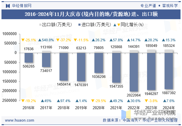 2016-2024年11月大庆市(境内目的地/货源地)进、出口额