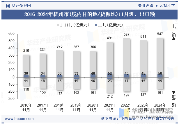 2016-2024年杭州市(境内目的地/货源地)11月进、出口额