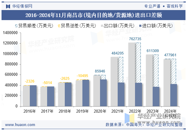 2016-2024年11月南昌市(境内目的地/货源地)进出口差额