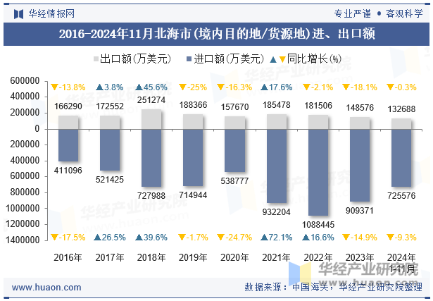 2016-2024年11月北海市(境内目的地/货源地)进、出口额