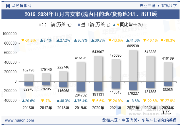 2016-2024年11月吉安市(境内目的地/货源地)进、出口额