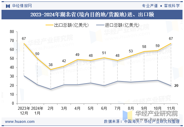 2023-2024年湖北省(境内目的地/货源地)进、出口额