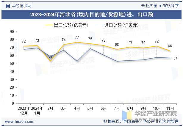 2023-2024年河北省(境内目的地/货源地)进、出口额