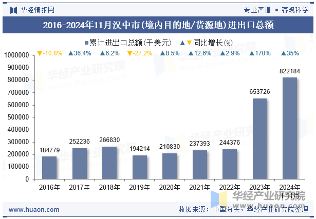 2016-2024年11月汉中市(境内目的地/货源地)进出口总额