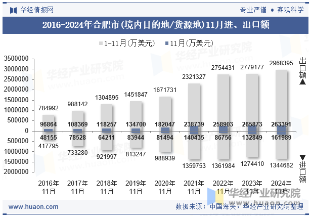 2016-2024年合肥市(境内目的地/货源地)11月进、出口额