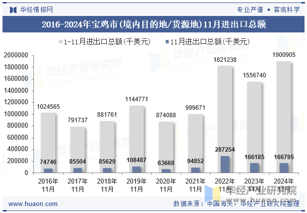 2016-2024年宝鸡市(境内目的地/货源地)11月进出口总额