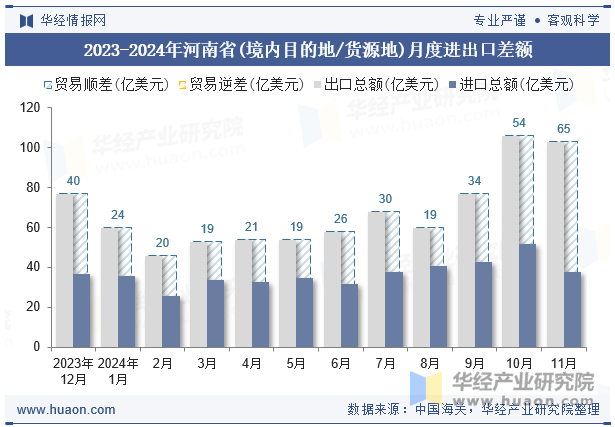 2023-2024年河南省(境内目的地/货源地)月度进出口差额