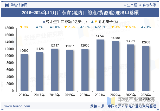 2016-2024年11月广东省(境内目的地/货源地)进出口总额