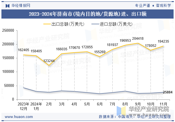 2023-2024年济南市(境内目的地/货源地)进、出口额