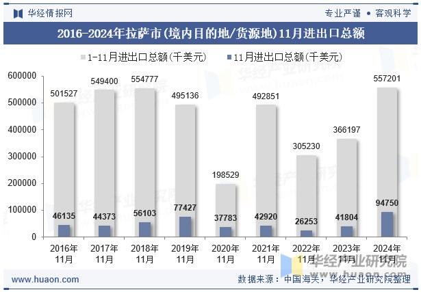 2016-2024年拉萨市(境内目的地/货源地)11月进出口总额