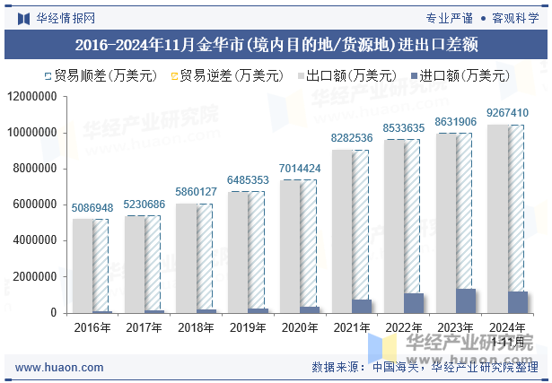 2016-2024年11月金华市(境内目的地/货源地)进出口差额