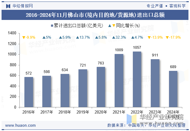 2016-2024年11月佛山市(境内目的地/货源地)进出口总额