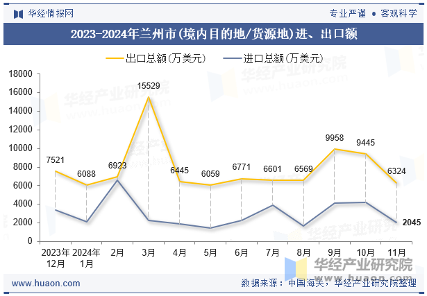 2023-2024年兰州市(境内目的地/货源地)进、出口额