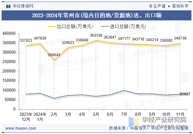 2023-2024年常州市(境内目的地/货源地)进、出口额