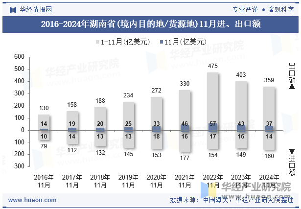 2016-2024年湖南省(境内目的地/货源地)11月进、出口额