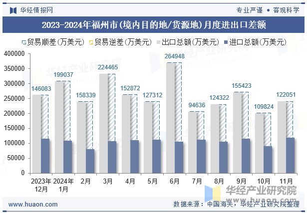 2023-2024年福州市(境内目的地/货源地)月度进出口差额