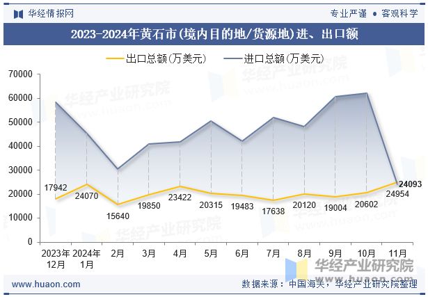 2023-2024年黄石市(境内目的地/货源地)进、出口额