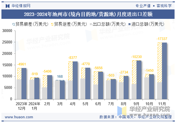 2023-2024年池州市(境内目的地/货源地)月度进出口差额