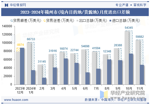 2023-2024年赣州市(境内目的地/货源地)月度进出口差额