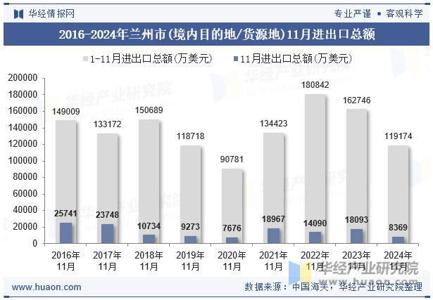 2016-2024年兰州市(境内目的地/货源地)11月进出口总额