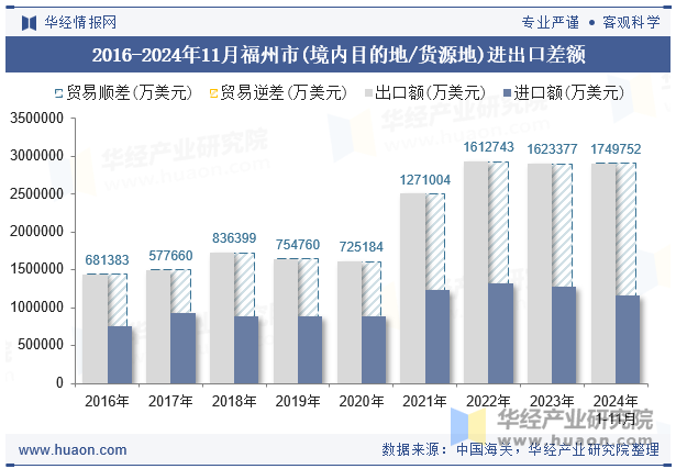 2016-2024年11月福州市(境内目的地/货源地)进出口差额