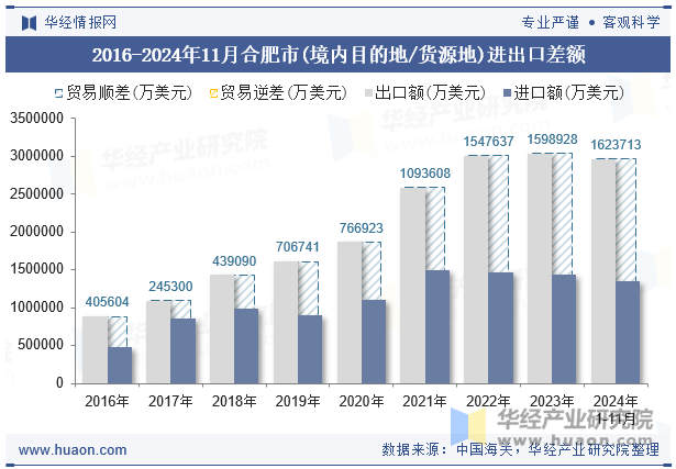 2016-2024年11月合肥市(境内目的地/货源地)进出口差额