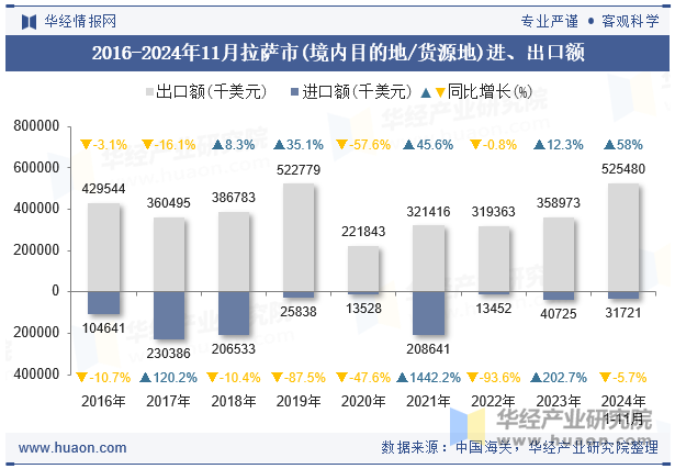 2016-2024年11月拉萨市(境内目的地/货源地)进、出口额