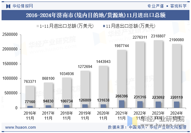 2016-2024年济南市(境内目的地/货源地)11月进出口总额