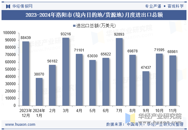 2023-2024年洛阳市(境内目的地/货源地)月度进出口总额