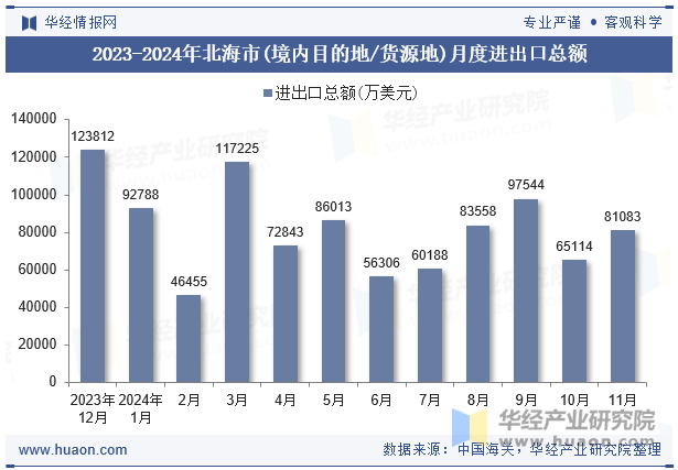 2023-2024年北海市(境内目的地/货源地)月度进出口总额