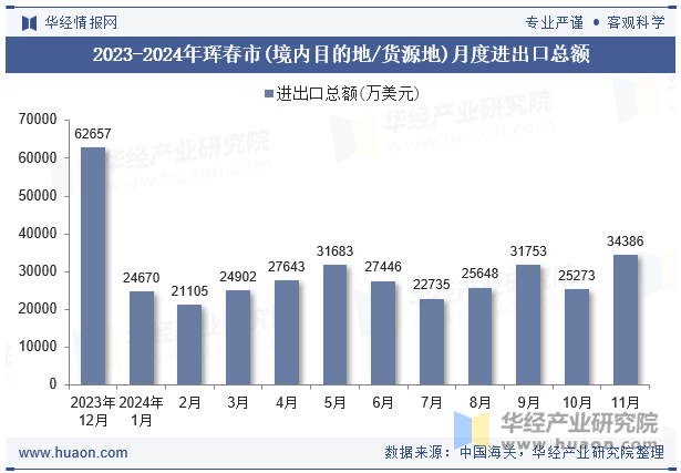 2023-2024年珲春市(境内目的地/货源地)月度进出口总额