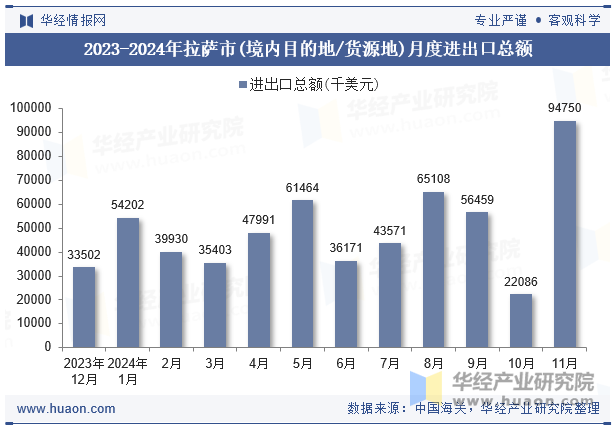 2023-2024年拉萨市(境内目的地/货源地)月度进出口总额