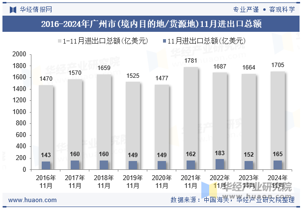 2016-2024年广州市(境内目的地/货源地)11月进出口总额