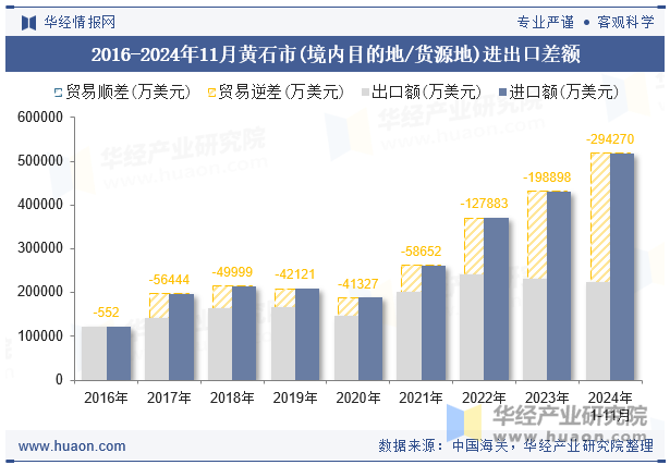 2016-2024年11月黄石市(境内目的地/货源地)进出口差额