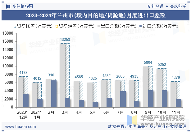 2023-2024年兰州市(境内目的地/货源地)月度进出口差额