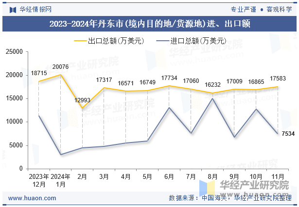 2023-2024年丹东市(境内目的地/货源地)进、出口额