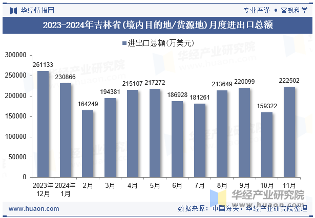 2023-2024年吉林省(境内目的地/货源地)月度进出口总额