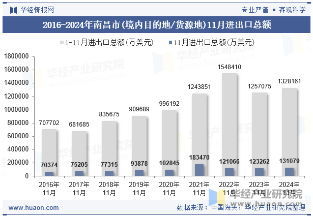 2016-2024年南昌市(境内目的地/货源地)11月进出口总额