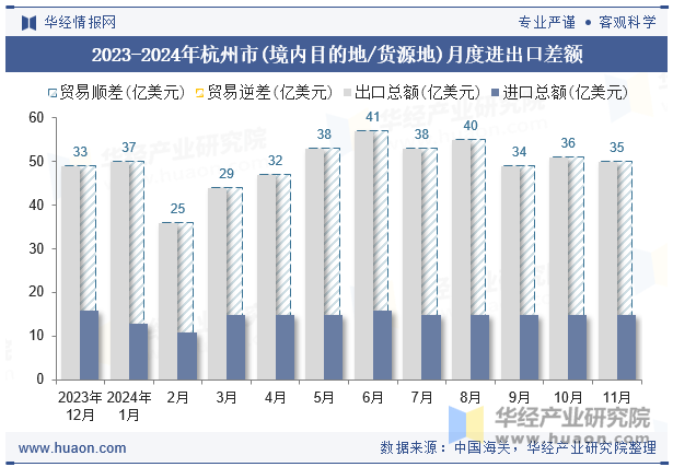 2023-2024年杭州市(境内目的地/货源地)月度进出口差额