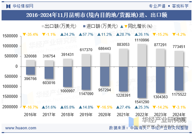 2016-2024年11月昆明市(境内目的地/货源地)进、出口额